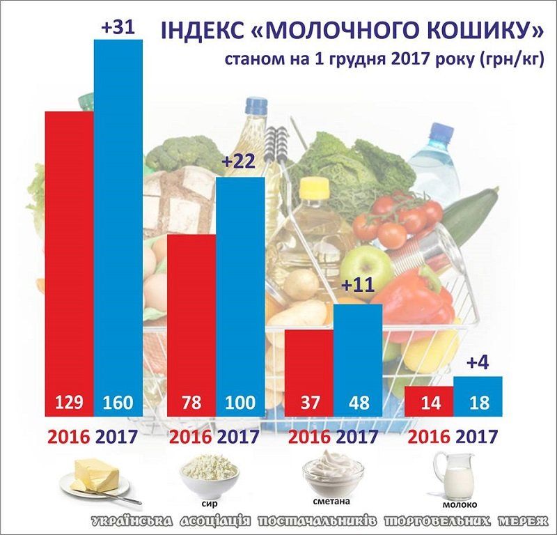 На сколько подорожали мясо-молочные продукты за год в Украине 1