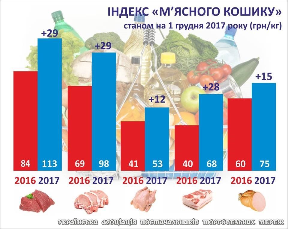 На сколько подорожали мясо-молочные продукты за год в Украине 2