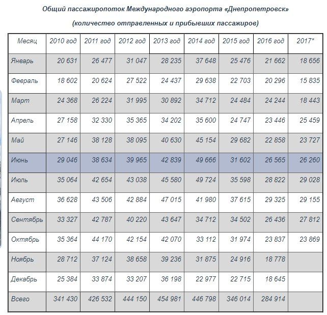 Каким авиакомпаниям отказал аэропорт Днепра 2