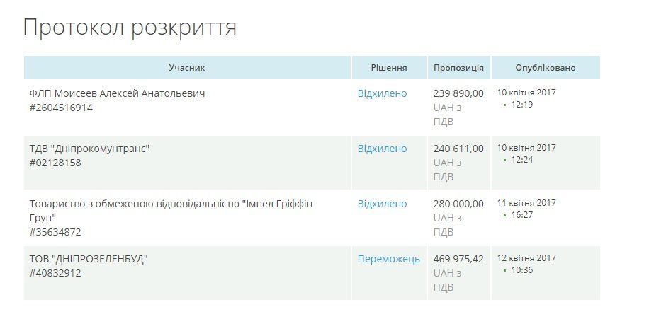 Райкоммунхозы Днепра: распределение миллионов и фирмы-любимчики 3