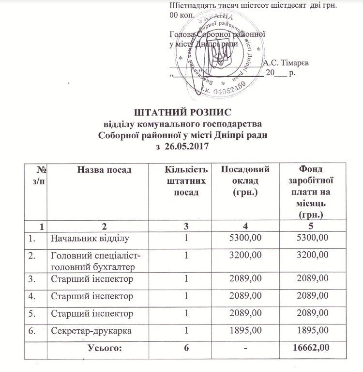 Райкоммунхозы Днепра: распределение миллионов и фирмы-любимчики 8