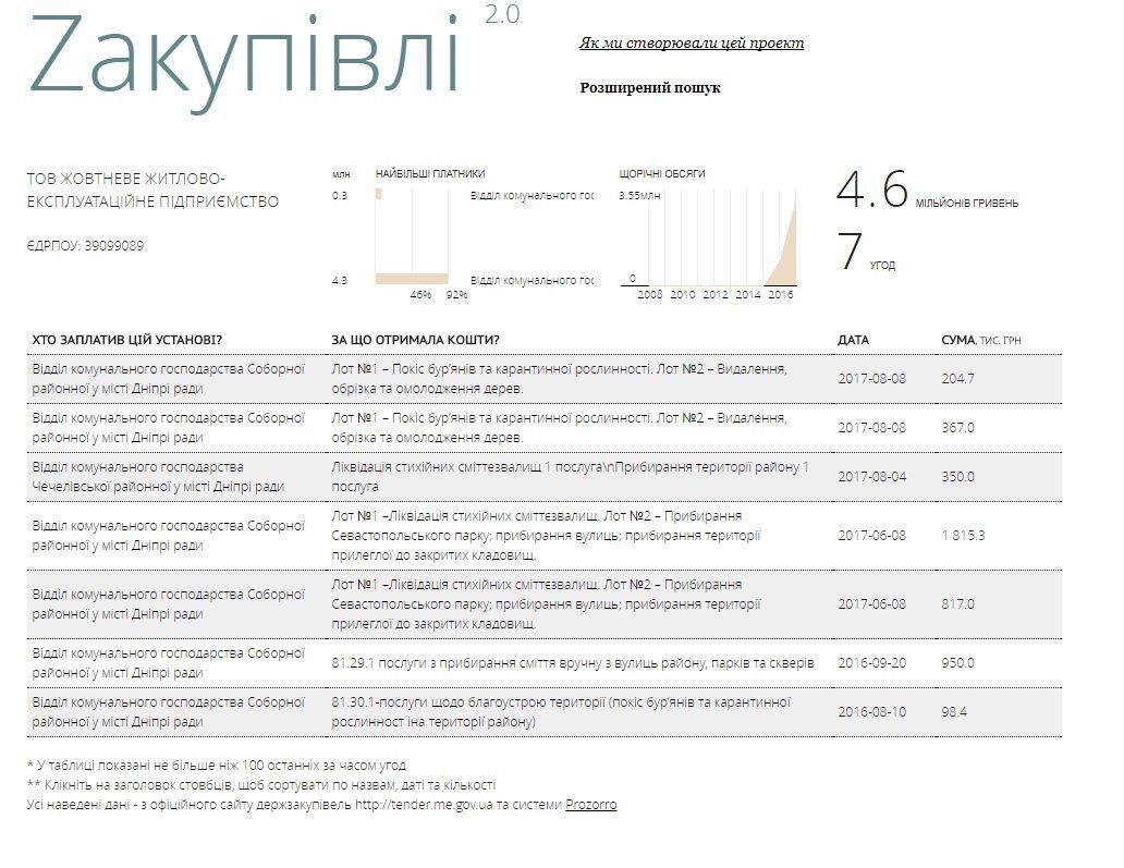Райкоммунхозы Днепра: распределение миллионов и фирмы-любимчики 9