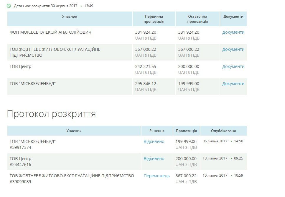Райкоммунхозы Днепра: распределение миллионов и фирмы-любимчики 10