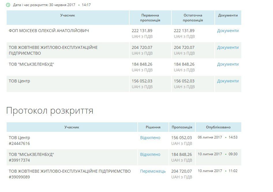 Райкоммунхозы Днепра: распределение миллионов и фирмы-любимчики 11