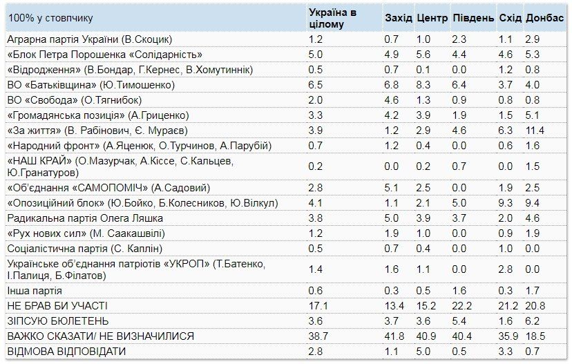 За кого украинцы готовы проголосовать на выборах 1