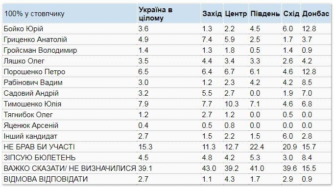 За кого украинцы готовы проголосовать на выборах 2