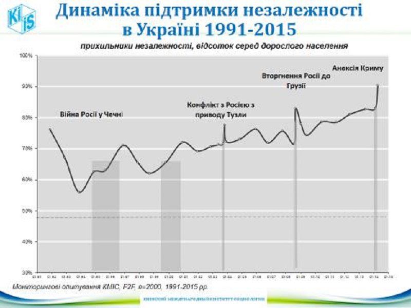 Как менялось украинское общество за последние 25 лет 6