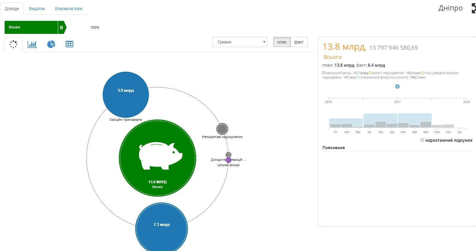Почему «Открытый бюджет» Днепра превратился в бесполезную игрушку 3