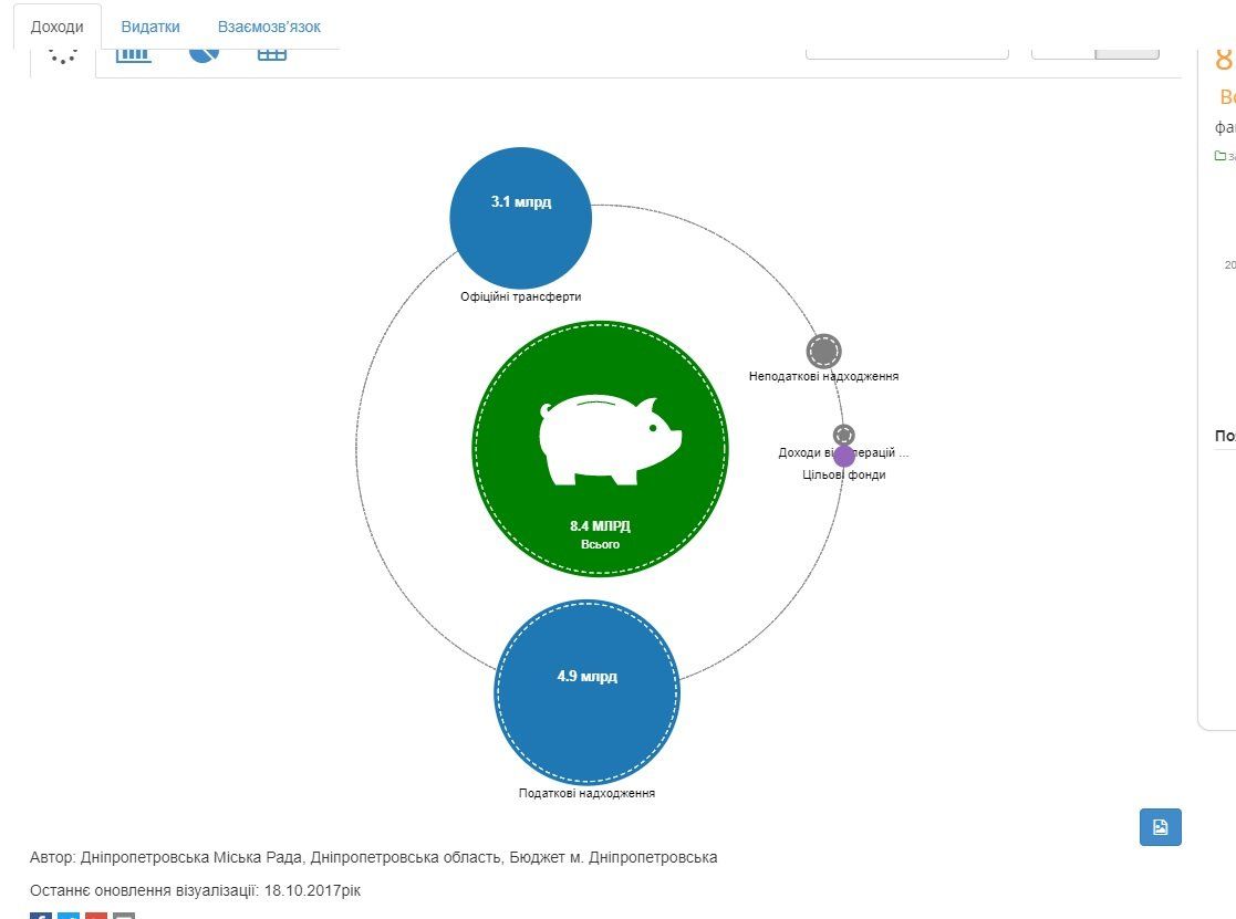 Почему «Открытый бюджет» Днепра превратился в бесполезную игрушку 4