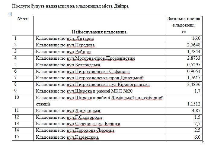 Сколько в Днепре потратят на кладбища и захоронения в 2018 году 2