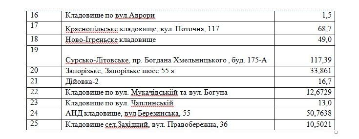 Сколько в Днепре потратят на кладбища и захоронения в 2018 году 3