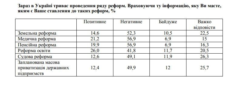 Что думают украинцы о пенсионной, судебной, медицинской и образовательной реформах 1