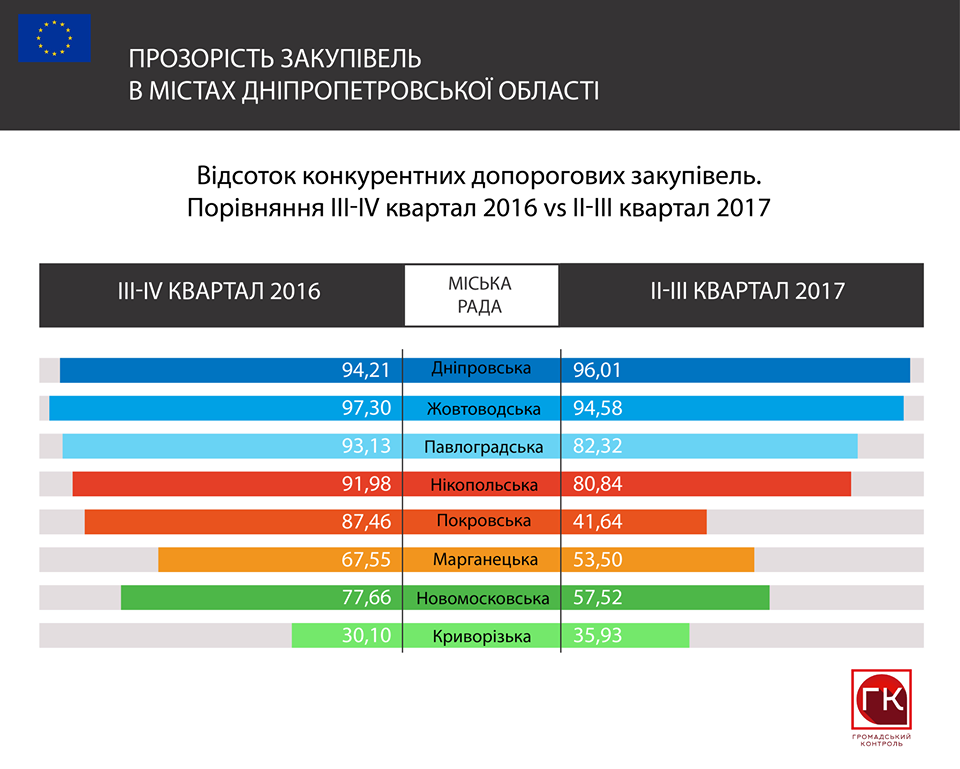 Какие города Днепропетровской области избегают конкуренции в госзакупках 2