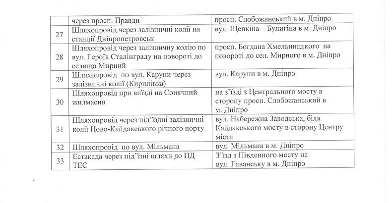 Какие дороги и мосты отремонтируют в Днепре в 2018 году 8