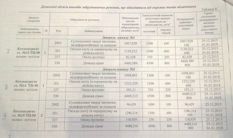 Жители Днепра заставляют Приднепровскую ТЭС меньше коптить 3