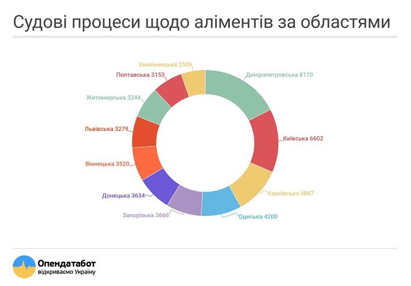 Днепропетровская область - лидер по судам об алиментах 1