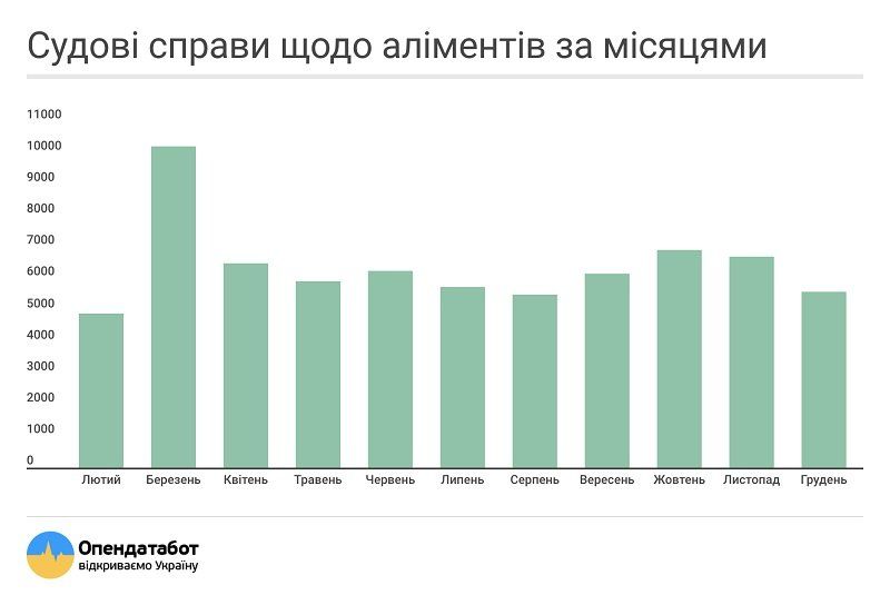 Днепропетровская область - лидер по судам об алиментах 2
