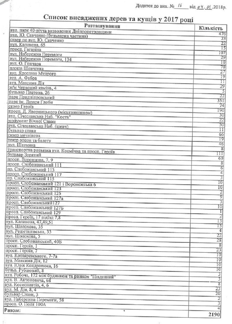 Сколько срубили, а сколько высадили деревьев в Днепре в 2017 году 1