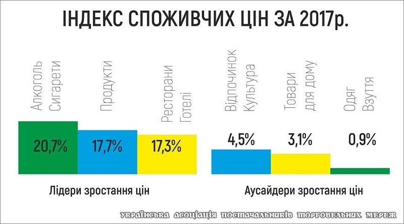 Какие товары станут драйверами инфляции в 2018 году 1