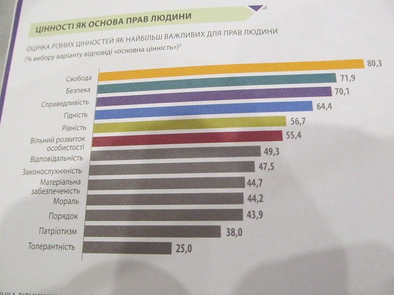 Жители востока Украины оказались самыми свободолюбивыми и толерантными 1