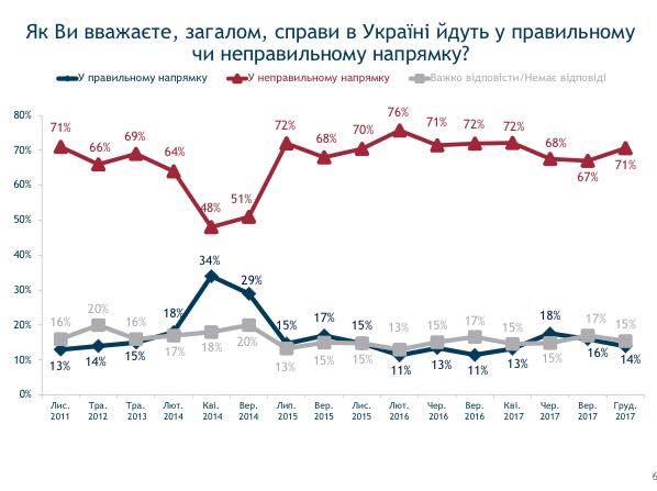Что украинцы думают о своей жизни, политиках и мэрах 1