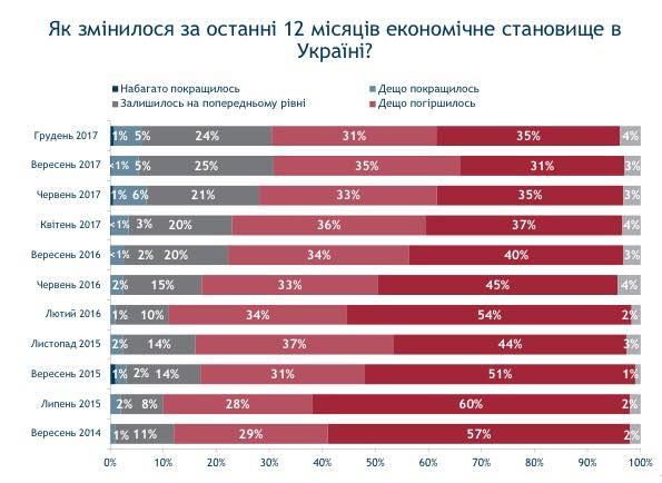 Что украинцы думают о своей жизни, политиках и мэрах 2