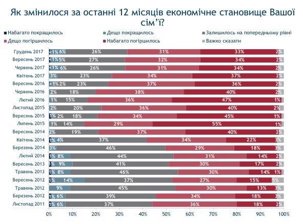 Что украинцы думают о своей жизни, политиках и мэрах 3