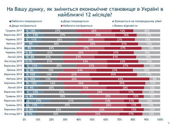 Что украинцы думают о своей жизни, политиках и мэрах 4