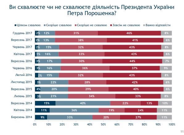 Что украинцы думают о своей жизни, политиках и мэрах 5