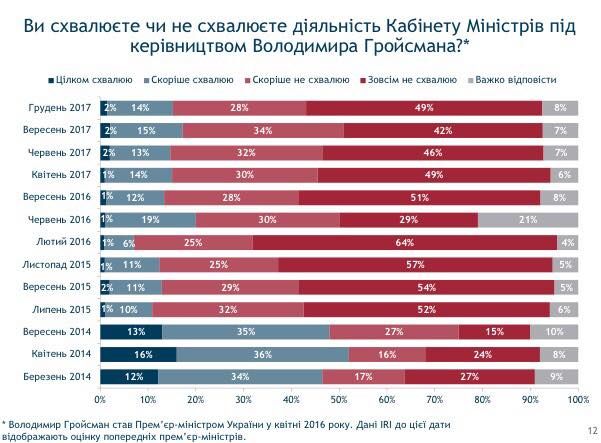 Что украинцы думают о своей жизни, политиках и мэрах 6