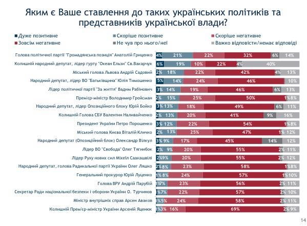 Что украинцы думают о своей жизни, политиках и мэрах 8