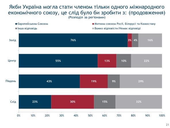 Что украинцы думают о своей жизни, политиках и мэрах 10