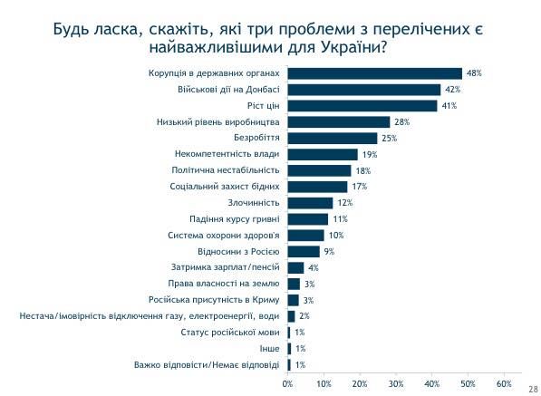 Что украинцы думают о своей жизни, политиках и мэрах 13