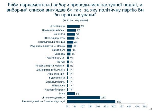 Что украинцы думают о своей жизни, политиках и мэрах 14