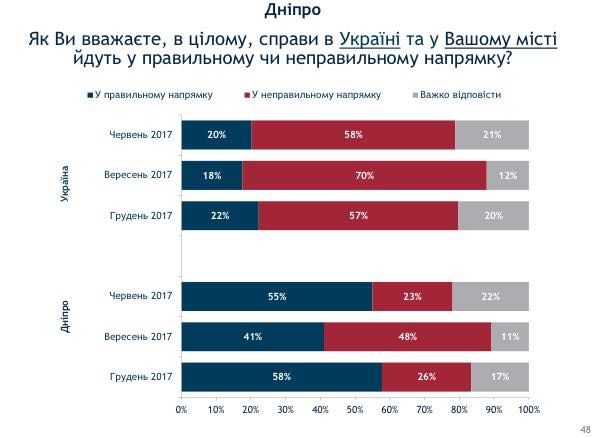 Что украинцы думают о своей жизни, политиках и мэрах 16