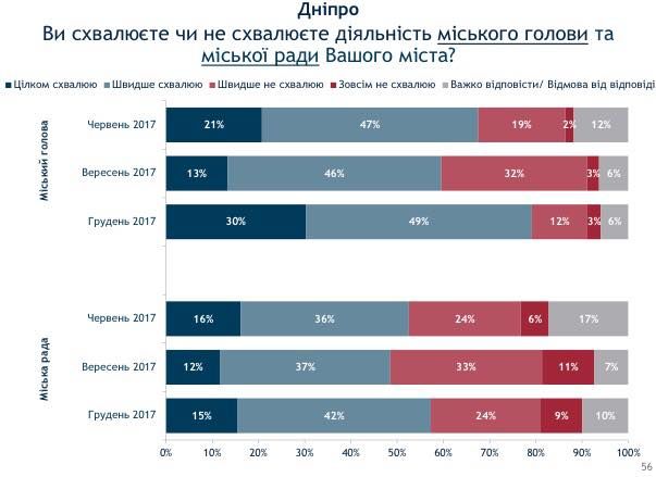 Что украинцы думают о своей жизни, политиках и мэрах 17