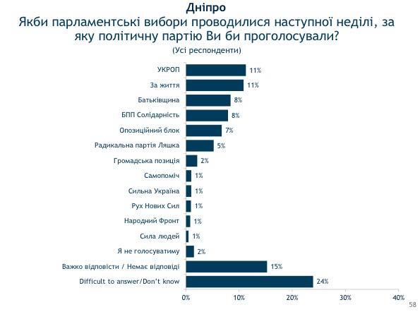Что украинцы думают о своей жизни, политиках и мэрах 18