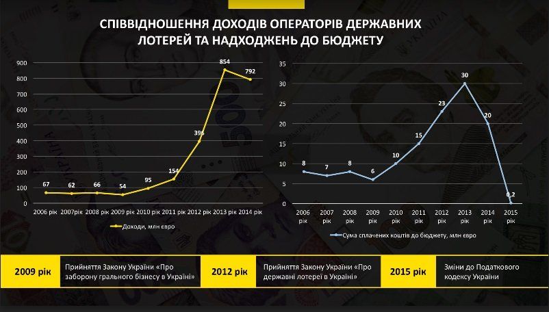 Как устроен игорный бизнес в Украине и что его ждет в 2018 году 18