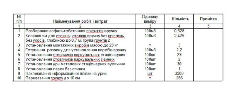 В Днепре потратят 21 млн грн на новую порцию столбиков, урн и лавок 2