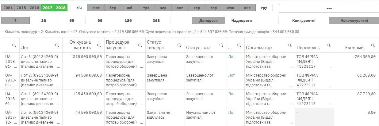 Дело Трейд Коммодити продолжит юная фирма из Днепра 1