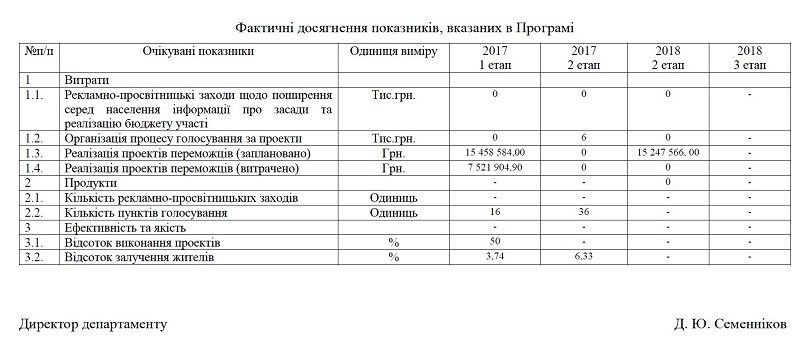 Почему Бюджет участия в Днепре спускают на тормозах 5