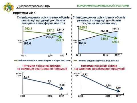Какие предприятия Днепропетровщины игнорируют экологические требования 3