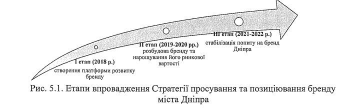 Стратегия продвижения Днепра: новый бренд и 500-летняя история 9