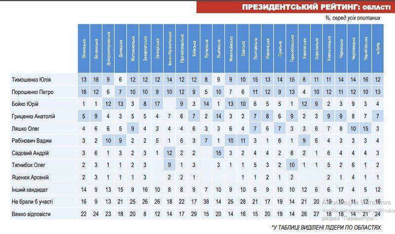Тимошенко обходит Порошенко в президентской гонке – свежий соцопрос 2