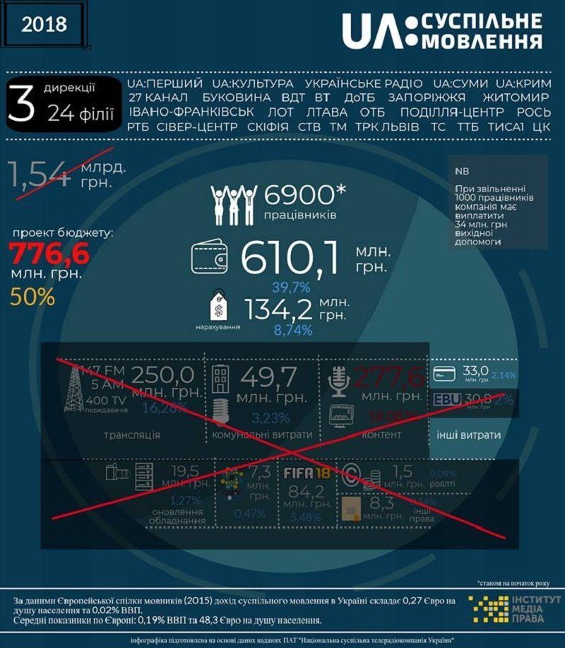 Суспильне ТВ: скандалы, суды и китайские фильмы 2