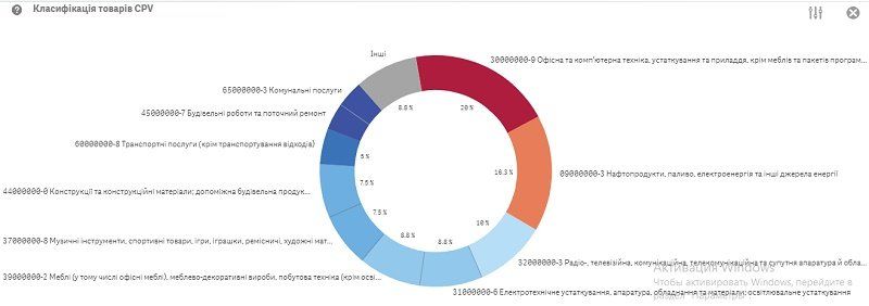 В филармонии Днепра мебель покупают чаще, чем музыкальные инструменты 2