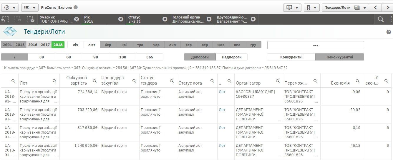 Днепр потеряет больше 12 млн грн из-за новомосковской фирмы-кормильца 1