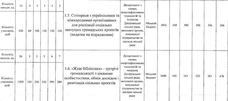Как Департамент энергоэффективных технологий и инициатив горсовета Днепра собирается победить сколиоз 3