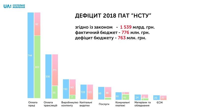 Что такое UA:Суспільне мовлення и как его финансируют 2