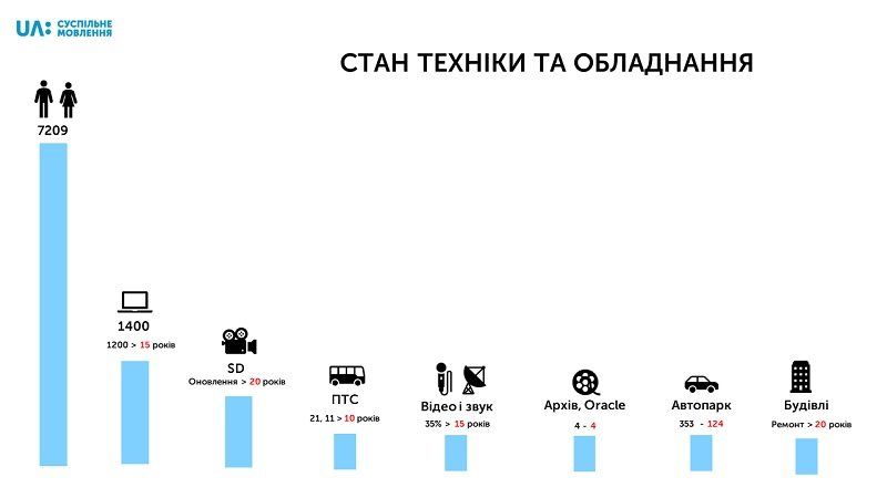 Что такое UA:Суспільне мовлення и как его финансируют 3